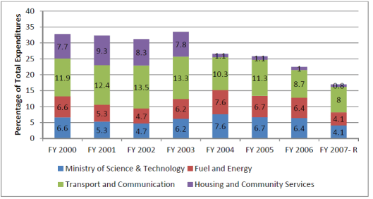Infrastructure spending