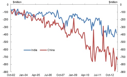 china India trade deficit with BD