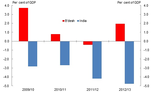 INd V BD current account balance as per cent of GDP. jpg