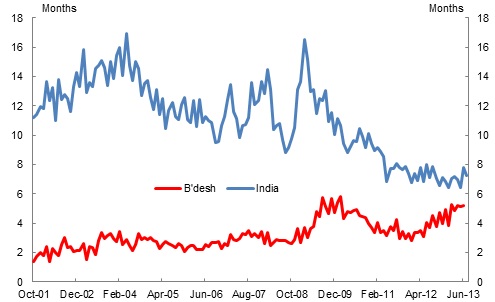 Ind v BD imports to be paid by saving stock