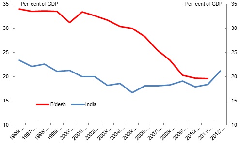 Ind v BD short term debt