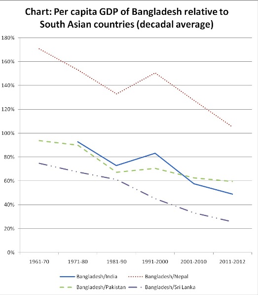 ma-taslim-BD v South Asian countries